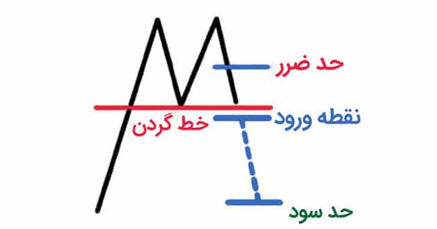 الگوی نموداری دوقلوی سقف
