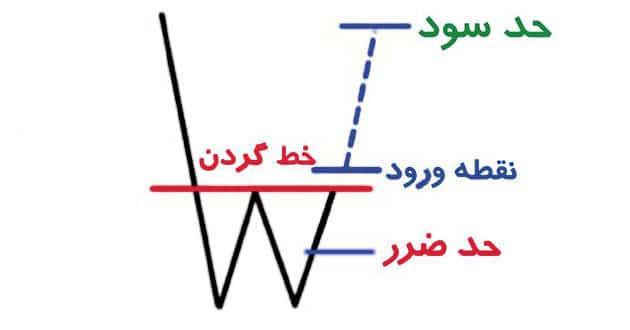 الگوی نموداری دوقلوی کف