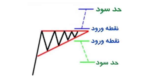 الگوی مثلث صعودی
