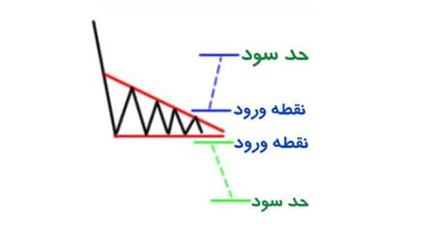 الگوی مثلث نزولی