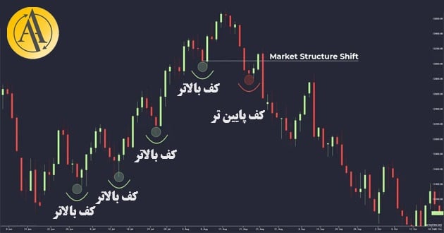 market structure shift