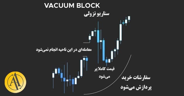 vacuum block