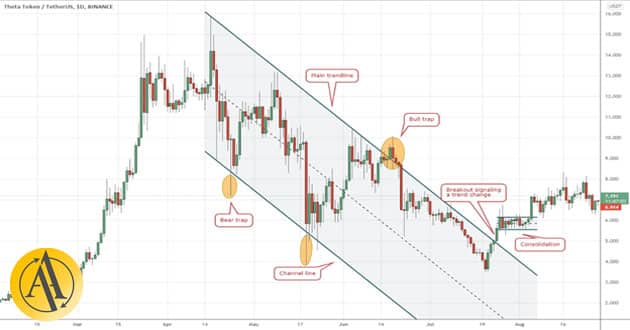 downtrend channel