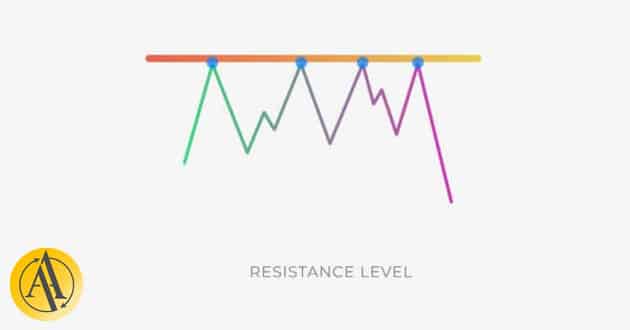 resistance level